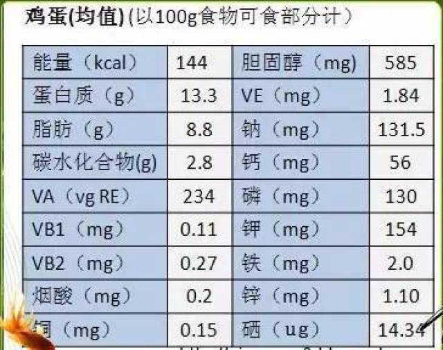 那麼,65g雞蛋中含有17g的雞蛋黃,其膽固醇含量就是 256.