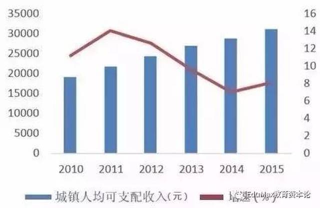 2010-2015年中国城镇居民人均教育文娱支出及增速▼