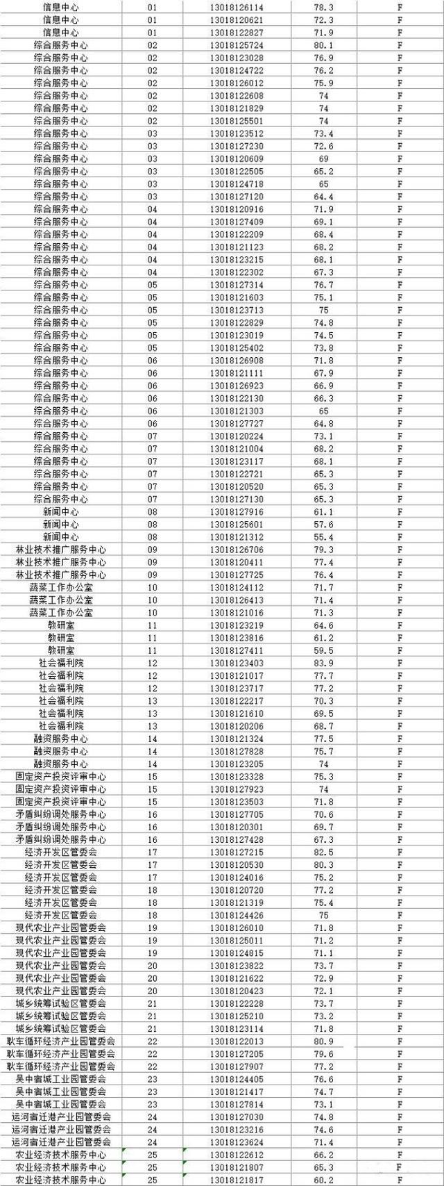 看过来!宿城区2017年公开招聘事业单位人员笔