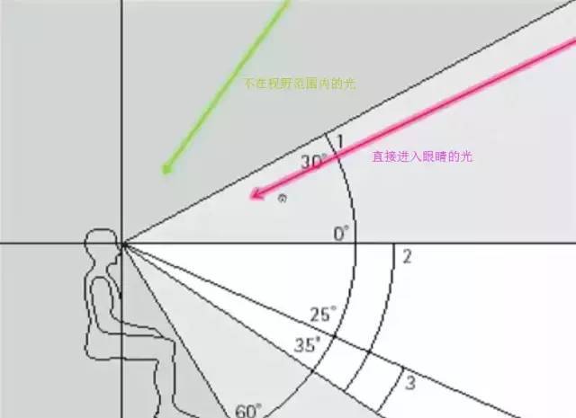 直接眩光,眩光,灯具眩光_大山谷图库