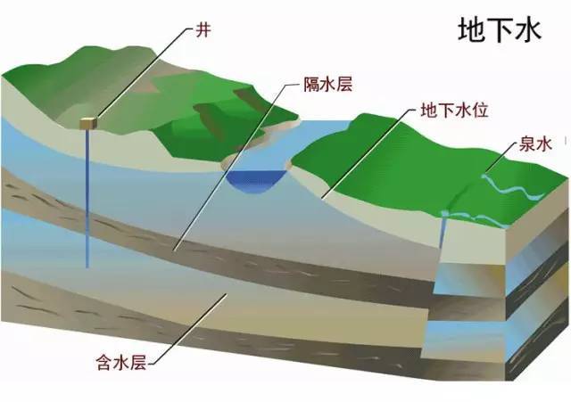 小科普 | 我们身边的地下水!