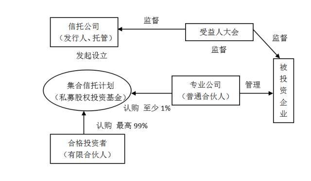 我國信託型私募基金三種模式的比較分析