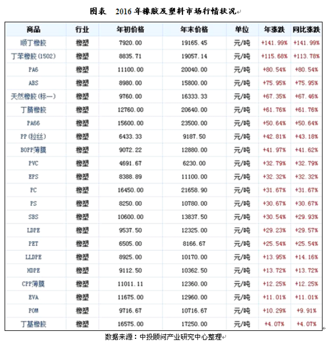 2017-2021年中国橡胶市场行情走势分析