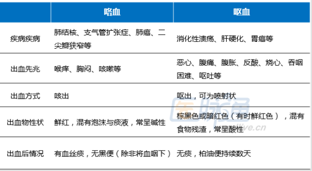 咯血与呕血的区别图片