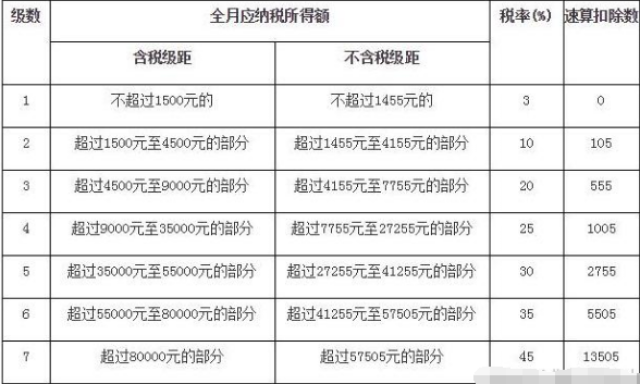 工资扣税标准 保险月工资1万扣税标准