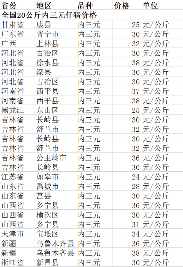 今日全國20公斤仔豬價格一覽表