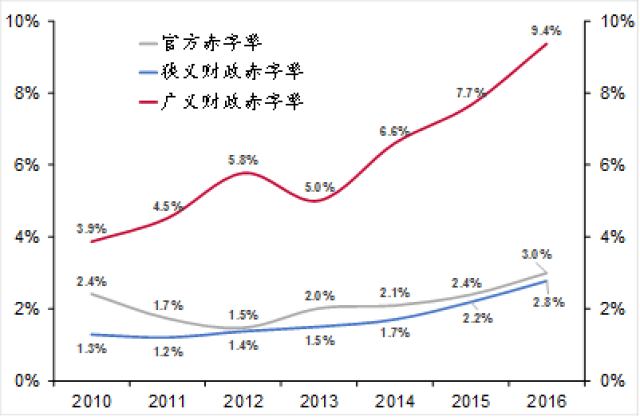 三,广义和狭义"赤字率 通过计算广义和狭义的财政赤字与gdp的比值