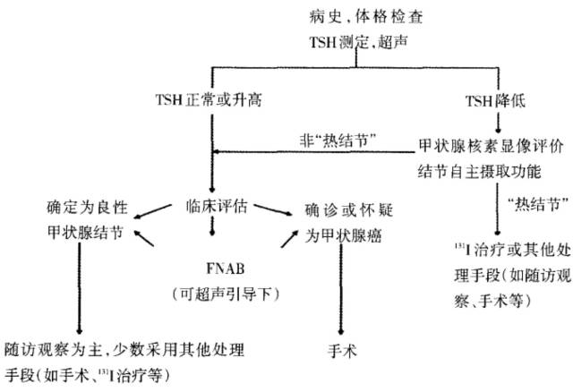 4张图表,弄懂甲状腺细针穿刺指征!