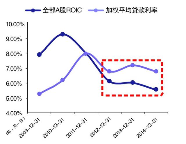 图13:实体经济投资回报率下降