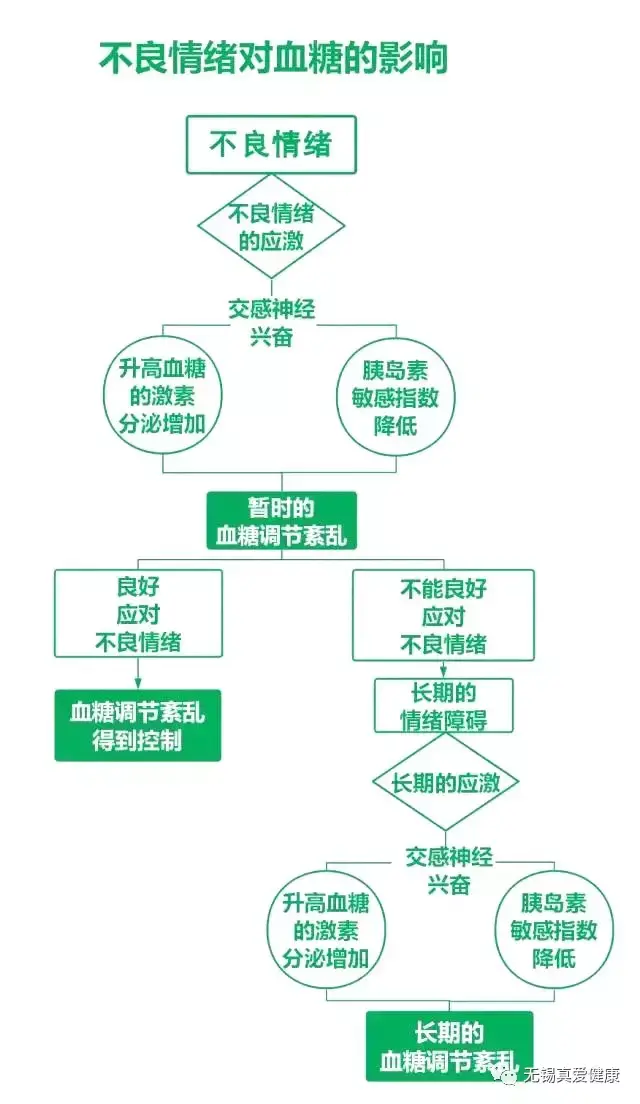 情绪也可能是形成糖尿病的一大元凶!