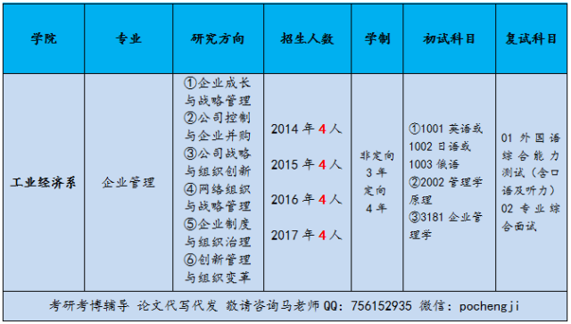 2018年社科院企业管理考博招生人数【考博必