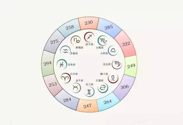 从年龄上看,出生于99年的新生为2182人,占据绝对领先.