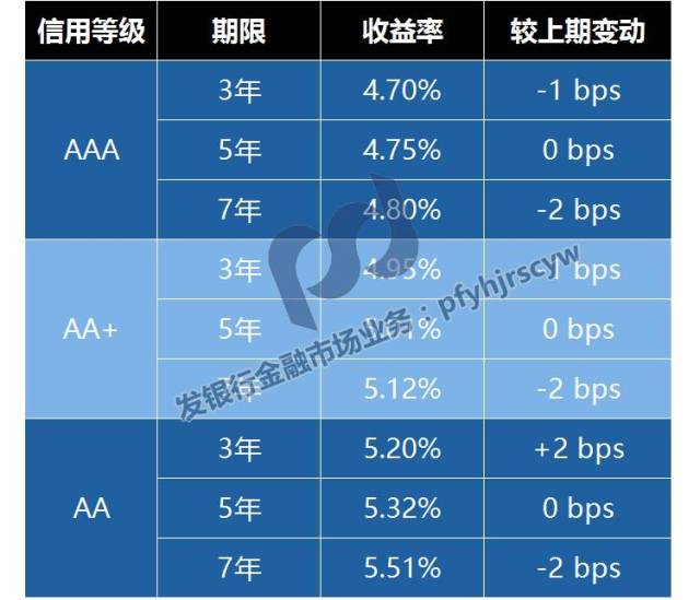 信用債方面,各等級信用債收益率小幅波動.