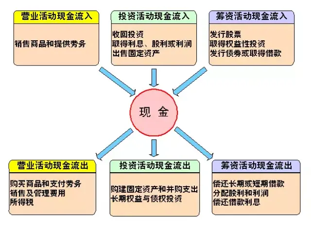 现金流量表反映的财务管理内容 三大财务报表勾稽关系