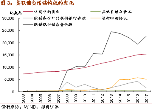 美聯儲的資產端收縮,則負債端也會相應收縮,並可能抬升無風險利率水平