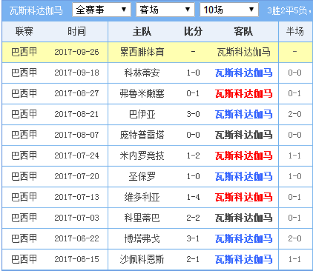 賽事分析:累西腓體育上輪聯賽客場挑戰弗拉門戈,由於球隊分心杯賽