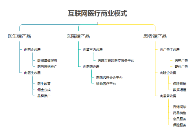一文说清互联网医疗商业模式逻辑