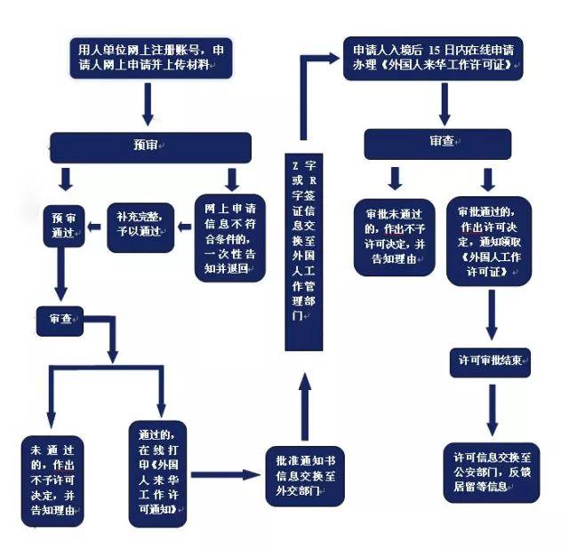 (点击查看大图) 西安市外国人来华工作许可办理流程图