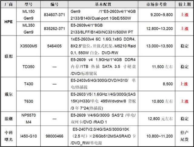 服務器價格指導 9月雙路塔式服務器選購