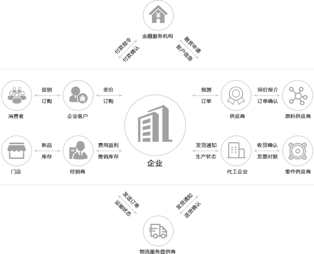 围绕核心企业,通过对信息流,物流,资金流的控制,整合供应链资源,撮合