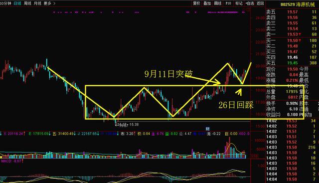 2,海源機械(002520)日線圖