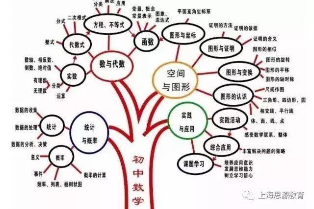 學習中學數學的辦法 構建完整的知識框架是我們解決問題的基礎,想要學