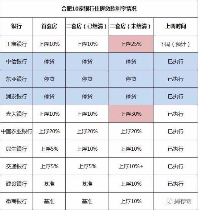 合肥下週房貸利率最高上浮25%,新房已7個月未放貸,央行表態支持首套房