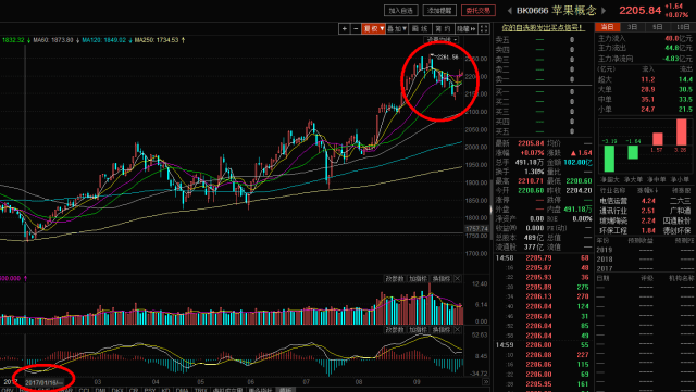 9月以来,股价受股东减持和苹果相关不利消息的影响,呈回调趋势,图中也