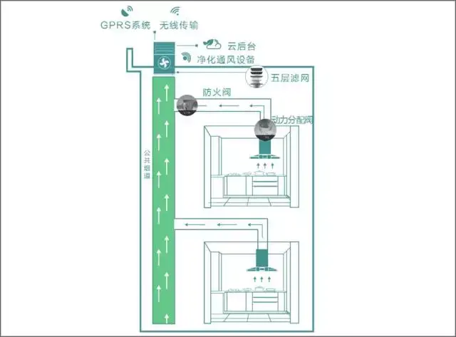 各楼层室内机油烟排放进行智能分配, 在烟道总体通风量不变的情况下