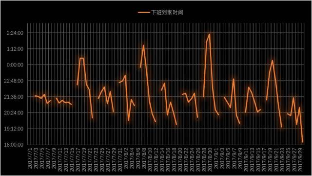 隔壁it男的下班时间曲线图