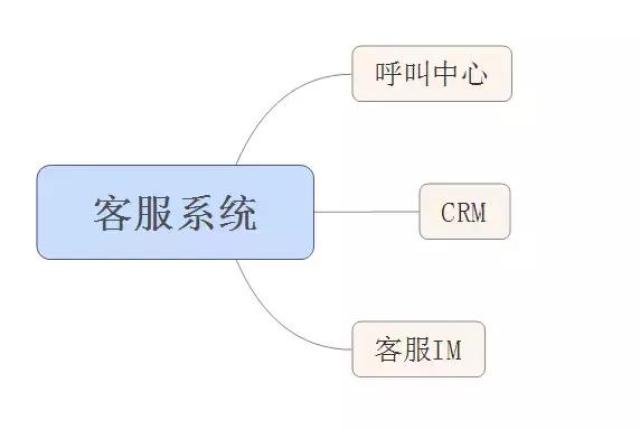 客服体系
的计划
（客服体系
的功能）