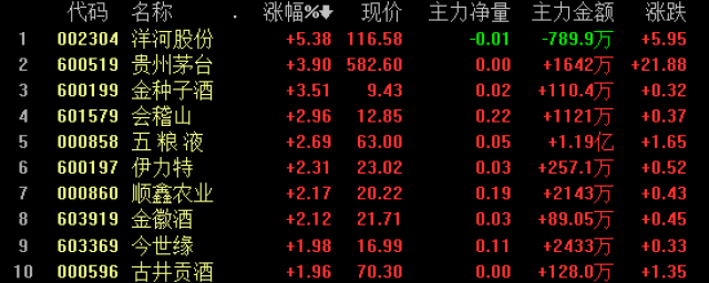 白酒股的表現雖然沒有大健康概念股亮眼,但整個板塊領漲兩市,成為漲幅