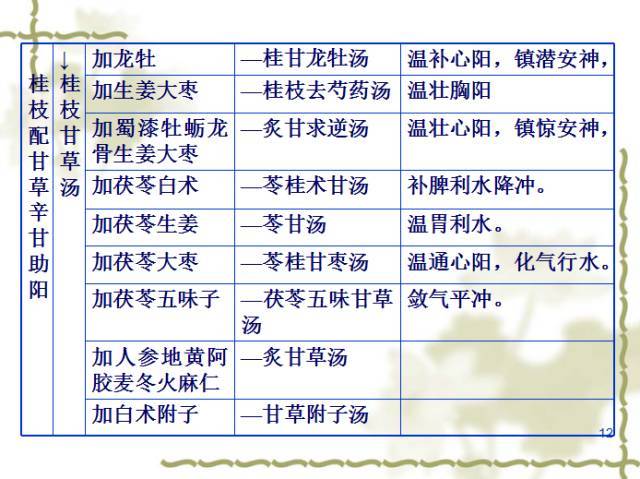 讲座|刘敏教授《桂枝汤类方及其临床运用》ppt精华版