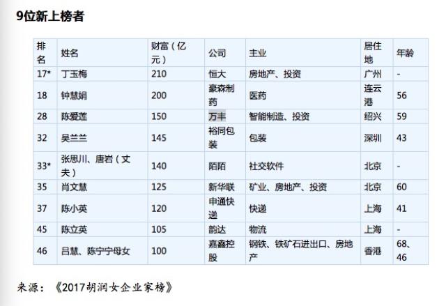 許家印妻子丁玉梅首登女富豪榜,身家210億