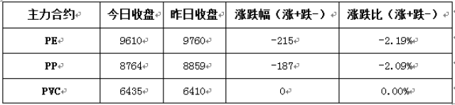 油價收盤上漲 塑料期貨多數走弱