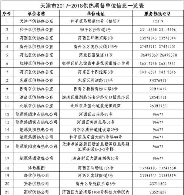 今冬供热期,本市将提前15天,启动集中供热工作,全市供热单位2017年11