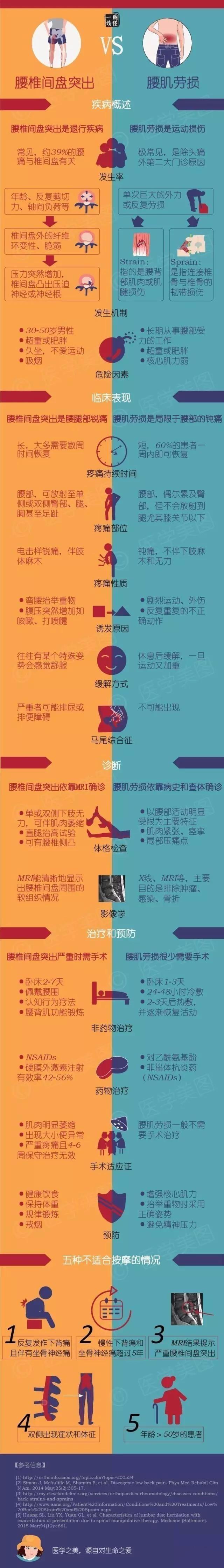 【一图读懂】 腰椎间盘突出和腰肌劳损要分清!