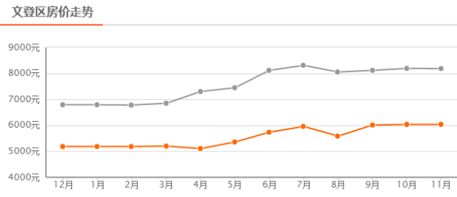 文登区11月新房均价 6037元/m