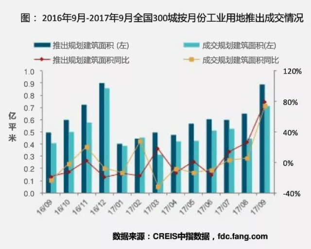 2017年1-9月工业用地市场报告:供求、价格均同