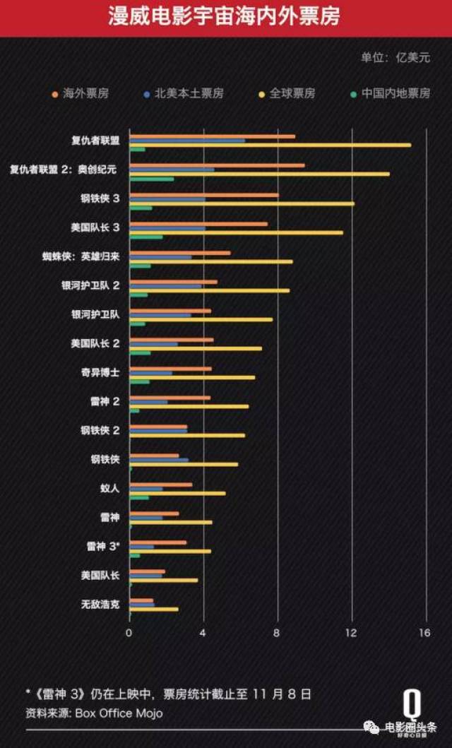 9年17部,漫威电影全球票房超过130亿美元
