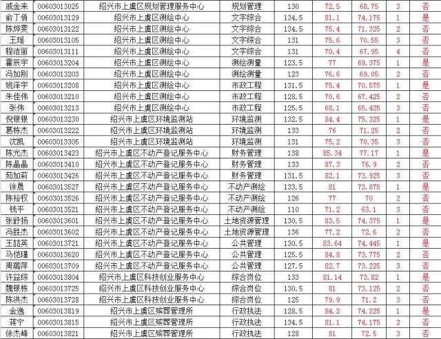 2017年紹興市上虞區事業單位公開招聘工作人員總成績及體檢入圍人員