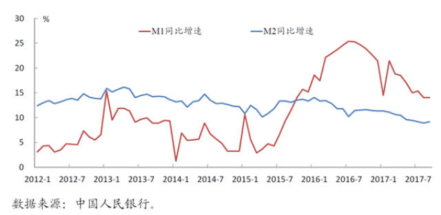 貨幣供應量增速走勢