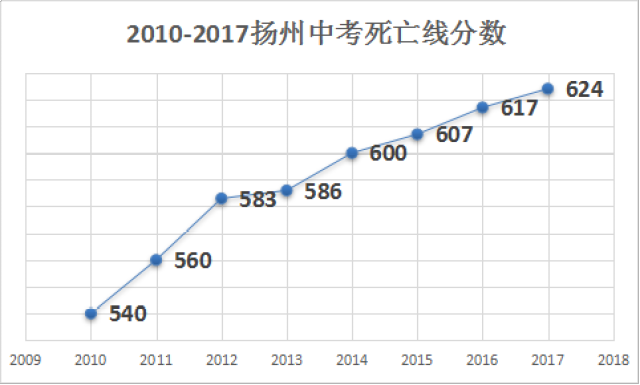 我们先来看一组数据  扬州市中考录取率: 48% 下图是扬州
