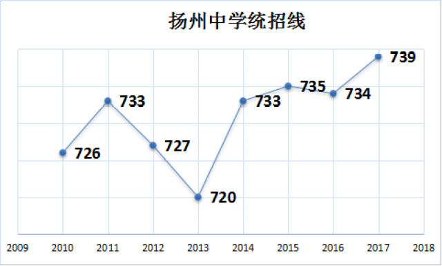 扬州市中考录取率: 48% 下图是扬州市八年来死亡线的分数变化