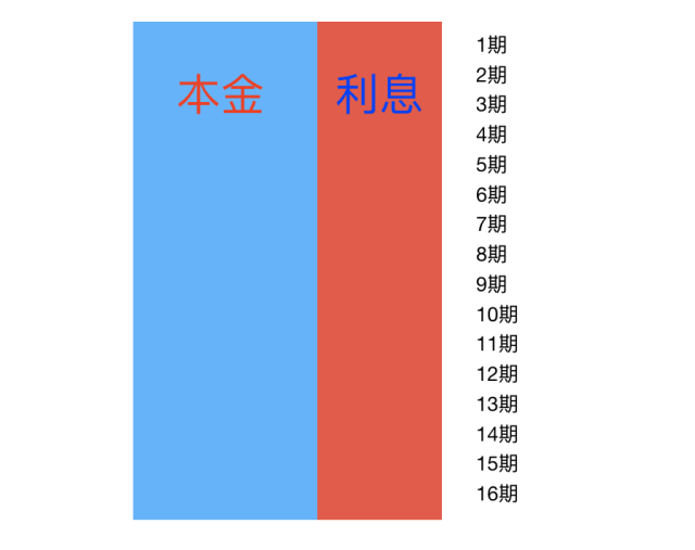 等额本息还款比例图图片