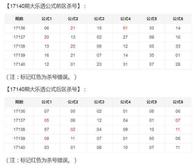 大乐透17140期彩妹杀号:前区独胆15
